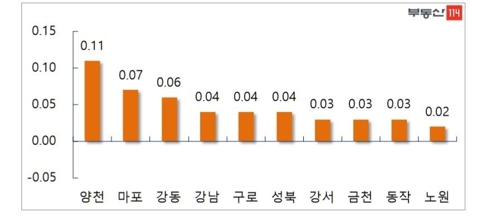 서울 아파트값 7주 연속 오름폭 확대… 비강남권 상승 주도