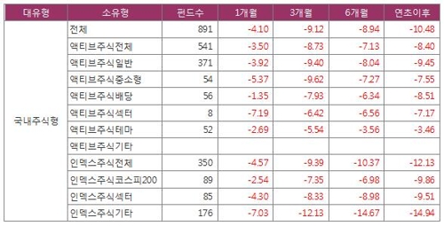 하락장세에 국내 주식형펀드 '울상'…올해 수익률 -10%