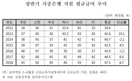 은행원 보수 상반기만 4750만원…5년만에 최대폭 인상