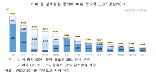 "미·중 통상분쟁으로 한국 GDP 0.018%↓ 전망"