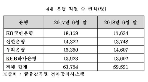 4대은행, 직원 복리후생 '펑펑'…고용은 1년새 2천명 줄여