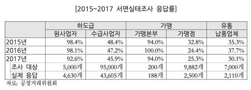 "공정위 '갑질' 서면실태조사서 '을' 응답률 50%도 안 돼"