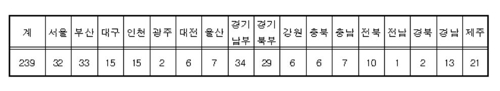 차량 '씽씽' 달리는 스쿨존 200여곳…제한속도 50㎞ 이상