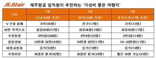 제주항공이 뽑은 '가성비 최고' 여행지는 베트남 다낭