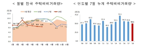 7월 전국 주택 거래량 '매매 줄고, 전월세는 늘고'