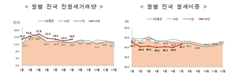 7월 전국 주택 거래량 '매매 줄고, 전월세는 늘고'