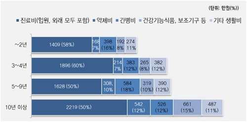 "노인 평균 투병비용 3200만원… 자녀가 절반 지원"