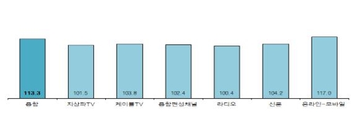 "9월 광고시장 확대 전망…가을 특수 기대는 어려울듯"