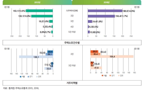 국토연 "주택 양극화 해소 위해 다주택자 취득·보유세 높여야"