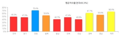 전국 평균 저수율 50% 붕괴… 평년 대비 3분의 2 불과