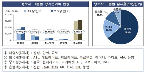 생명보험 해약 늘어 상반기 지급금 3조3천억원 증가