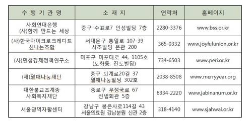 서울시, 영세소상공인에 40억 융자지원… 1인당 최대 3000만원