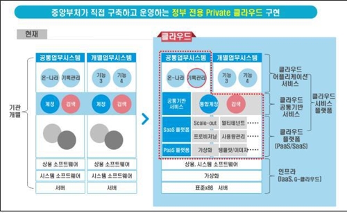 정부부처 기록물, 모든 부처에서 공동활용한다… 클라우드 도입