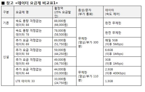 LGU+, 신규 요금제 6종 출시… 7만8000원부터 완전 무제한