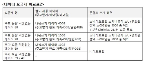 LGU+, 신규 요금제 6종 출시… 7만8000원부터 완전 무제한