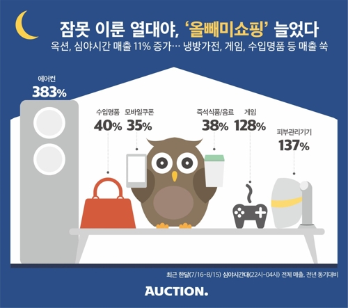 열대야에 심야 '올빼미쇼핑' 급증… 냉방가전·게임 매출↑