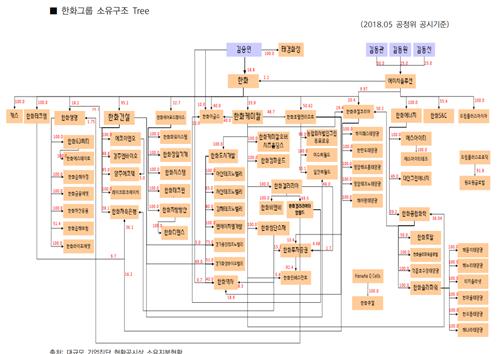 "한화 총수일가 이사 등재율 1.3%… 주요 그룹 최저 수준"