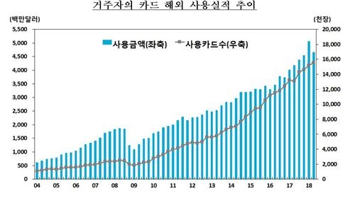 2분기 해외서 카드로 5조원 긁었다… 6분기 만에 줄어