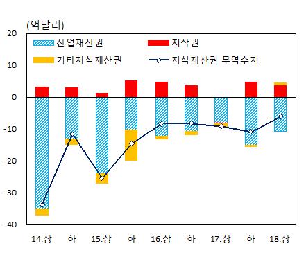 '게임 한류의 힘' 상반기 지재권 수지 적자 역대 최소