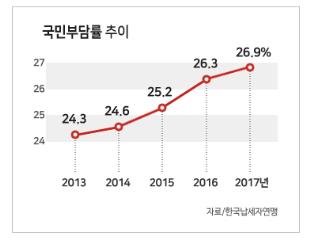 지난해 국민부담률 26.9%… 전년보다 0.6%p 상승