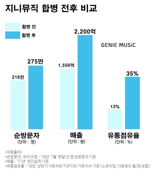 지니뮤직, 5G 음악 플랫폼 만든다… "1등 사업자 도약"