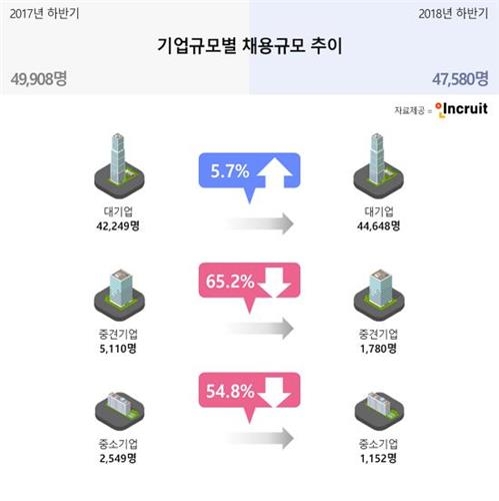 하반기 채용시장 양극화 심화… 대기업 '맑음'·중기 '흐림'