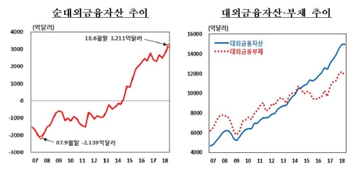 단기외채비율 2년9개월만에 최고… 순대외채권 6년만에 감소