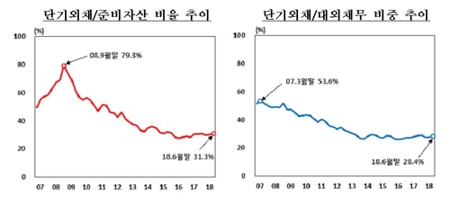 단기외채비율 2년9개월만에 최고… 순대외채권 6년만에 감소