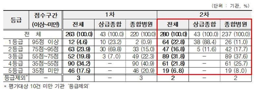 중환자실 서비스 개선 양상… '1등급' 12개→64개 증가