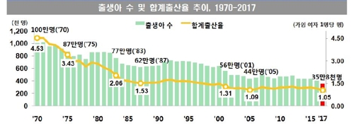 작년 합계출산율 1.05명·출생아수 35만명… 사상 최저