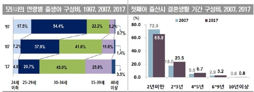 작년 합계출산율 1.05명·출생아수 35만명… 사상 최저