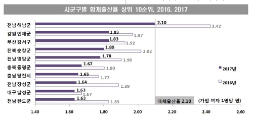 작년 합계출산율 1.05명·출생아수 35만명… 사상 최저