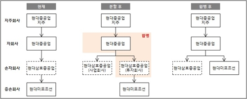 현대중공업그룹, 지주사 전환 사실상 매듭