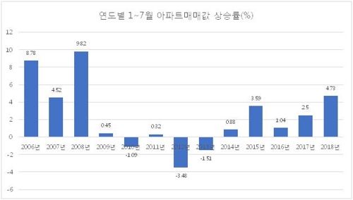 서울 1∼7월 아파트값 상승률, 작년 1년 치 웃돌아