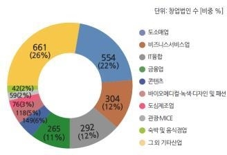 서울 법인창업 두 달 연속 감소… 숙박·음식점 창업 22% 급감