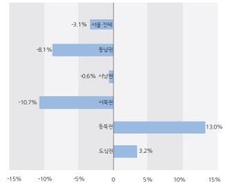 서울 법인창업 두 달 연속 감소… 숙박·음식점 창업 22% 급감