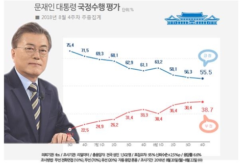 文대통령 지지율 55%선 유지… 민주당 반등세 41.3%[리얼미터]
