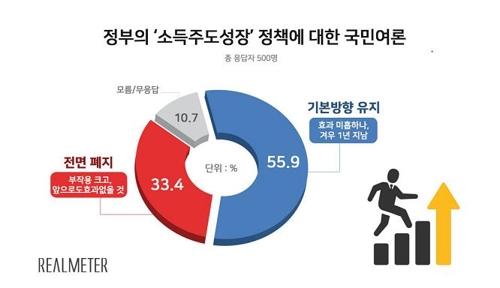 文대통령 지지율 55%선 유지… 민주당 반등세 41.3%[리얼미터]