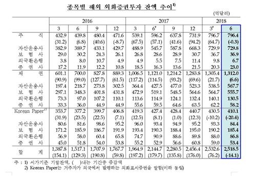 미 금리인상·강달러…기관 해외투자 2년9개월 만에 감소