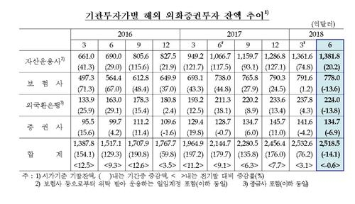 미 금리인상·강달러…기관 해외투자 2년9개월 만에 감소