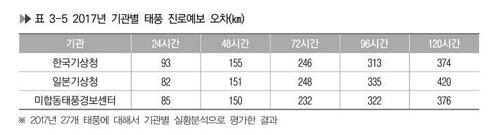 [팩트체크] 일본 기상청 태풍 예보가 우리보다 정확하다?