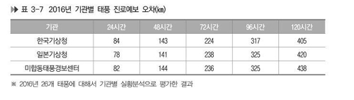 [팩트체크] 일본 기상청 태풍 예보가 우리보다 정확하다?