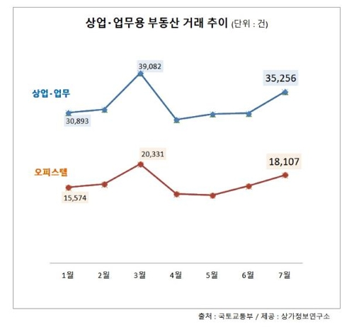 7월 오피스텔 거래량 전월보다 14%↑… "여윳돈 이동"