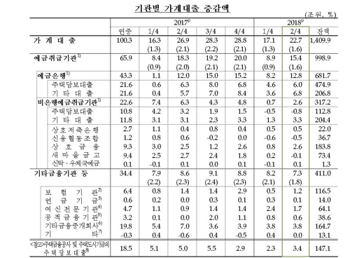 또 사상최대… 2분기 가계빚 1500조원 육박, 25조원↑