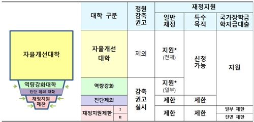 덕성여대·조선대 등 116곳 정원감축… 20곳은 재정지원 제한