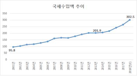 카지노 주사위 게임 "올해 국세수입 303조원·조세부담률 22%… 역대 최대"