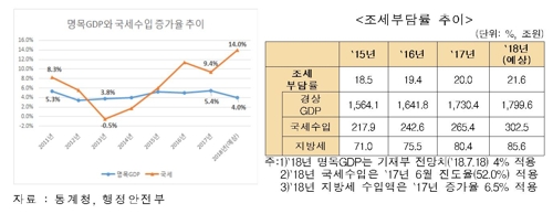 한경연 "올해 국세수입 303조원·조세부담률 22%… 역대 최대"