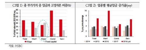 HSBC "고용부진에 한은 금리인상 11월로 늦어질 듯"