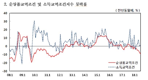 교역조건 3년8개월 만에 최저… 수출호조에도 유가가 발목