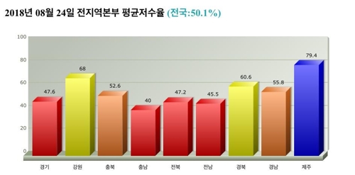 태풍 '솔릭' 영향… 전국 평균 저수율 50% 회복